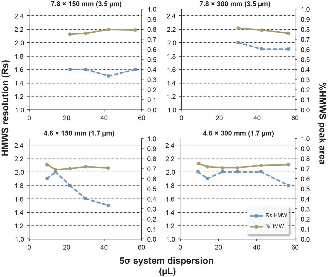 Shown are quantitative comparisons for the HMWS peak 