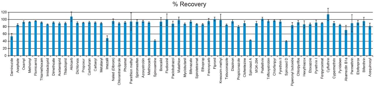 エラーバーは、各化合物の測定値の標準偏差を示します。スピノサド A および D を合わせた回収率は 85% 近傍です