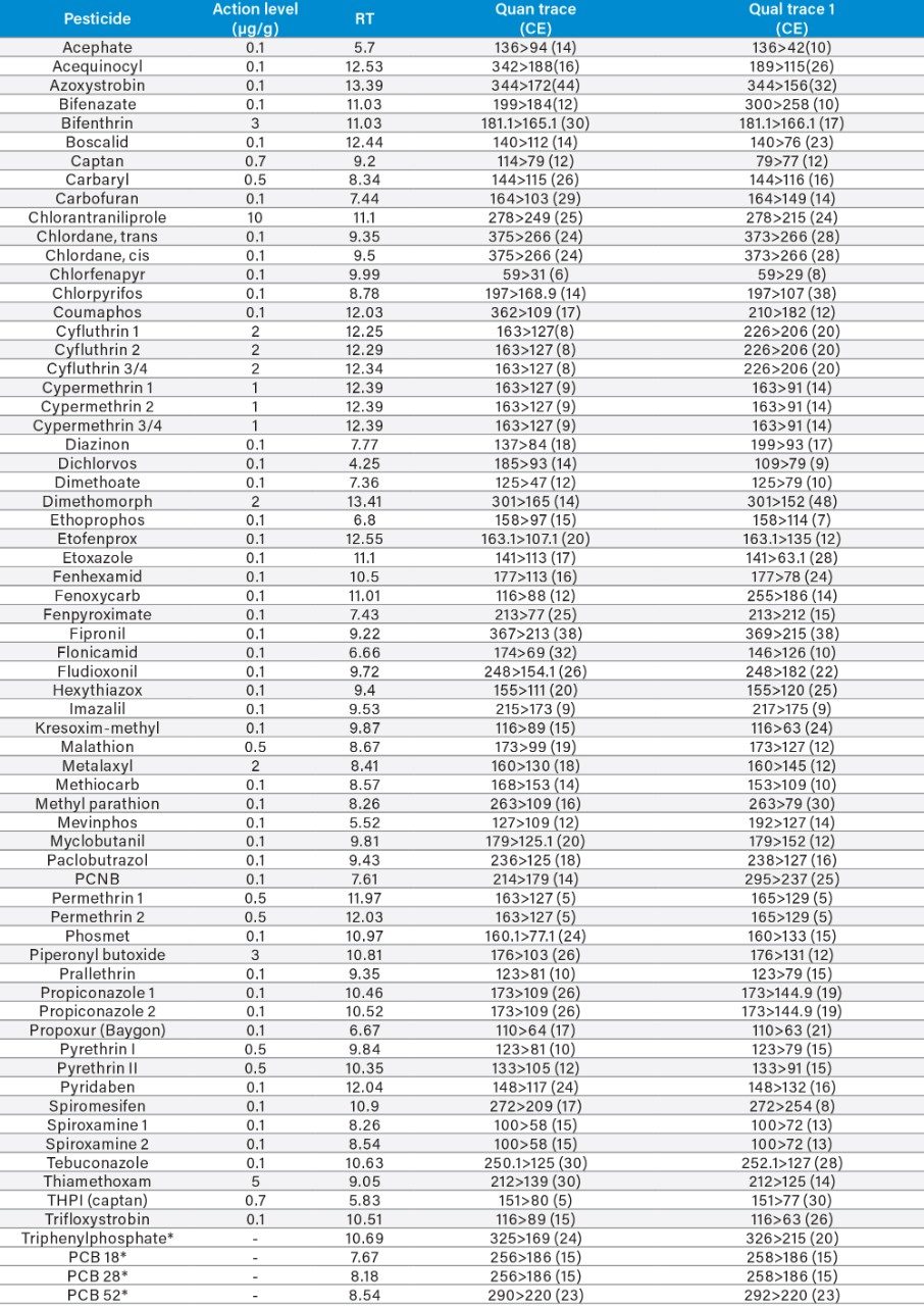 GC-MS/MS retention times and MRM transitions for the GC amenable pesticides on the California list.  * Indicates compound used as internal standard.