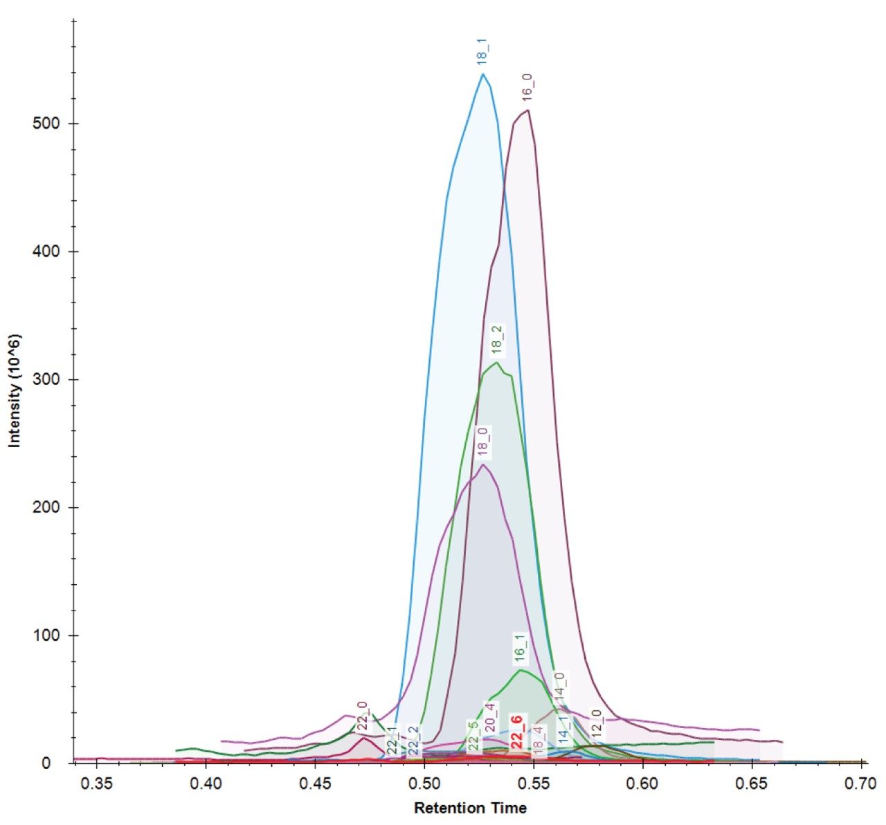 Overlaid chromatogram representing HILIC separation of endogenous FFA lipids in NIST Standard Reference Material® 1950 plasma.