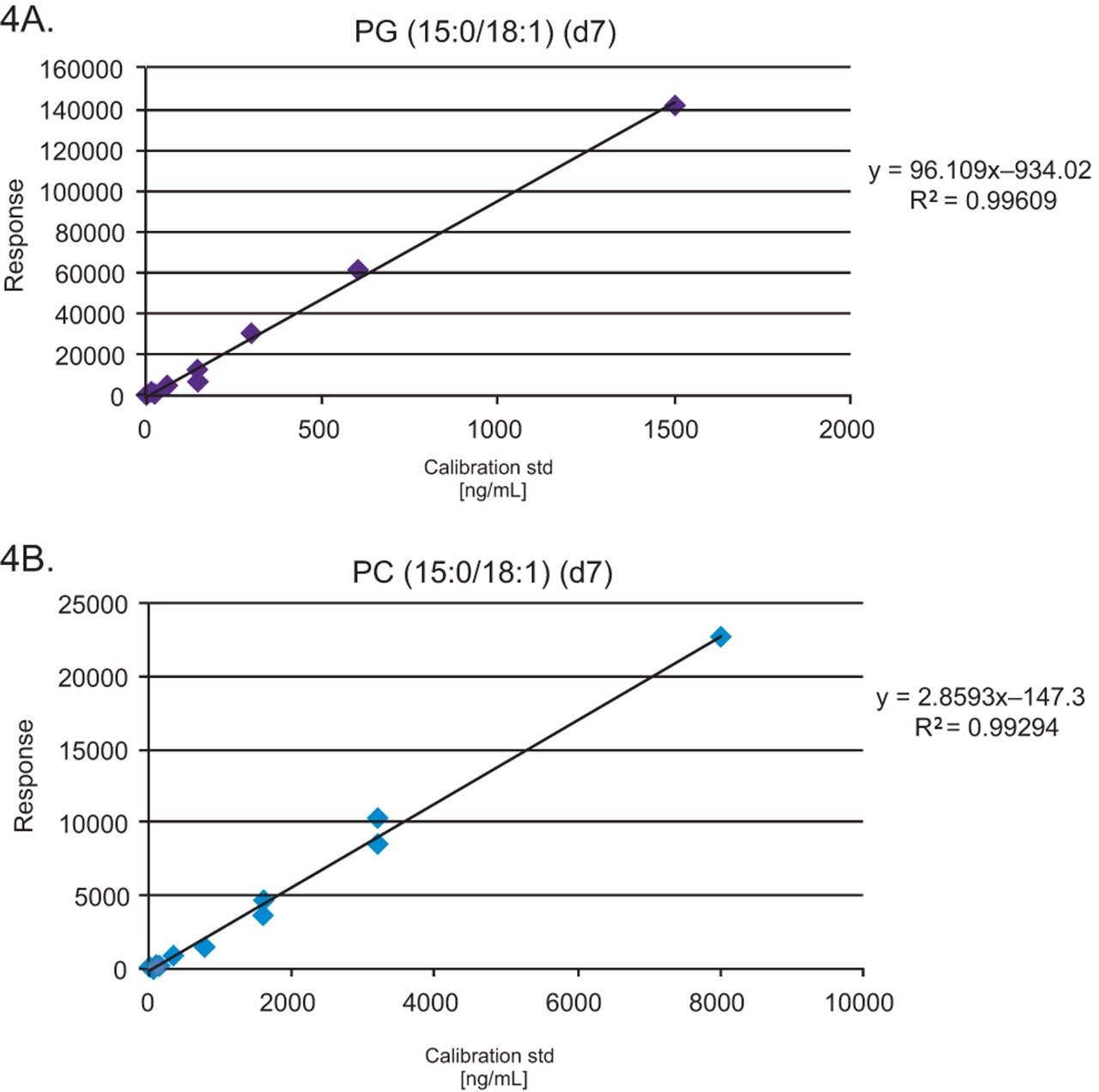 Calibration curves