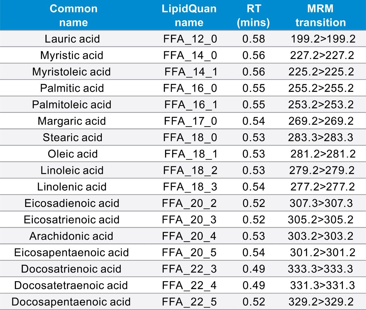 MRMs of endogenous FFA in NIST Standard Reference Material 1950 plasma