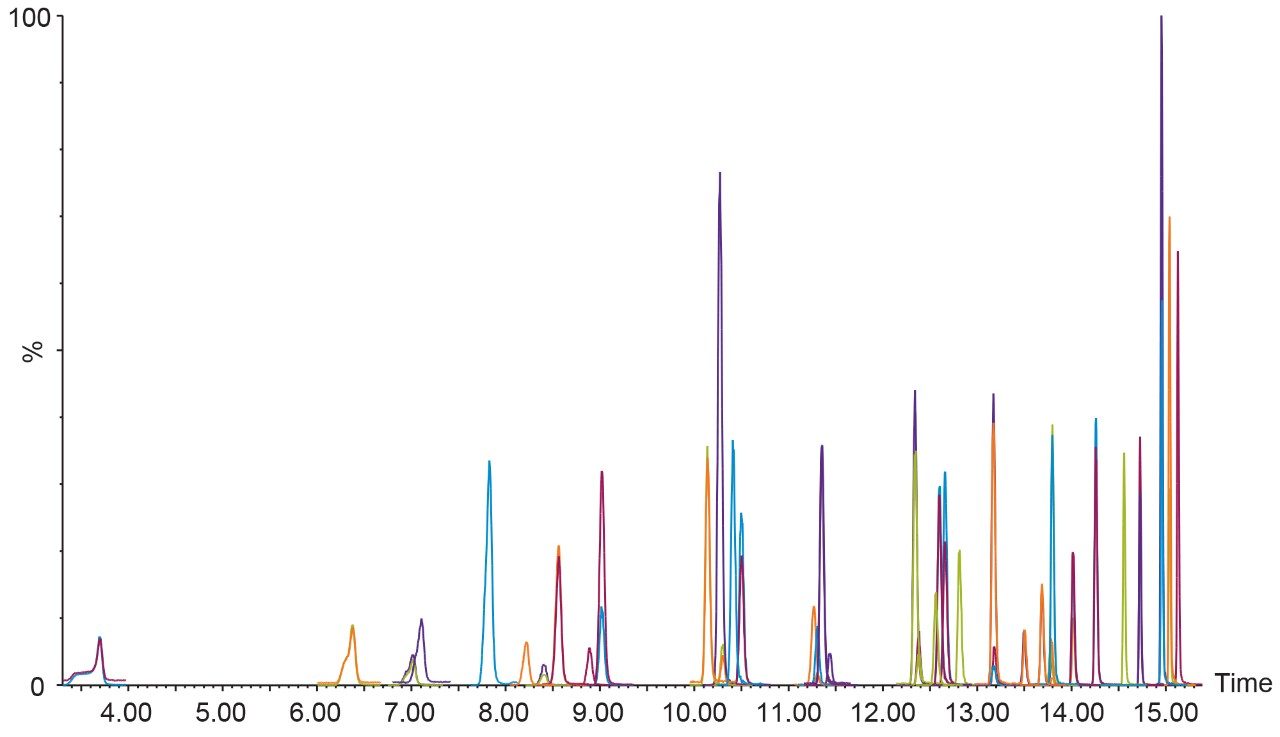 Figure 2. Overlay of all PFAS compounds analyzed in the method.