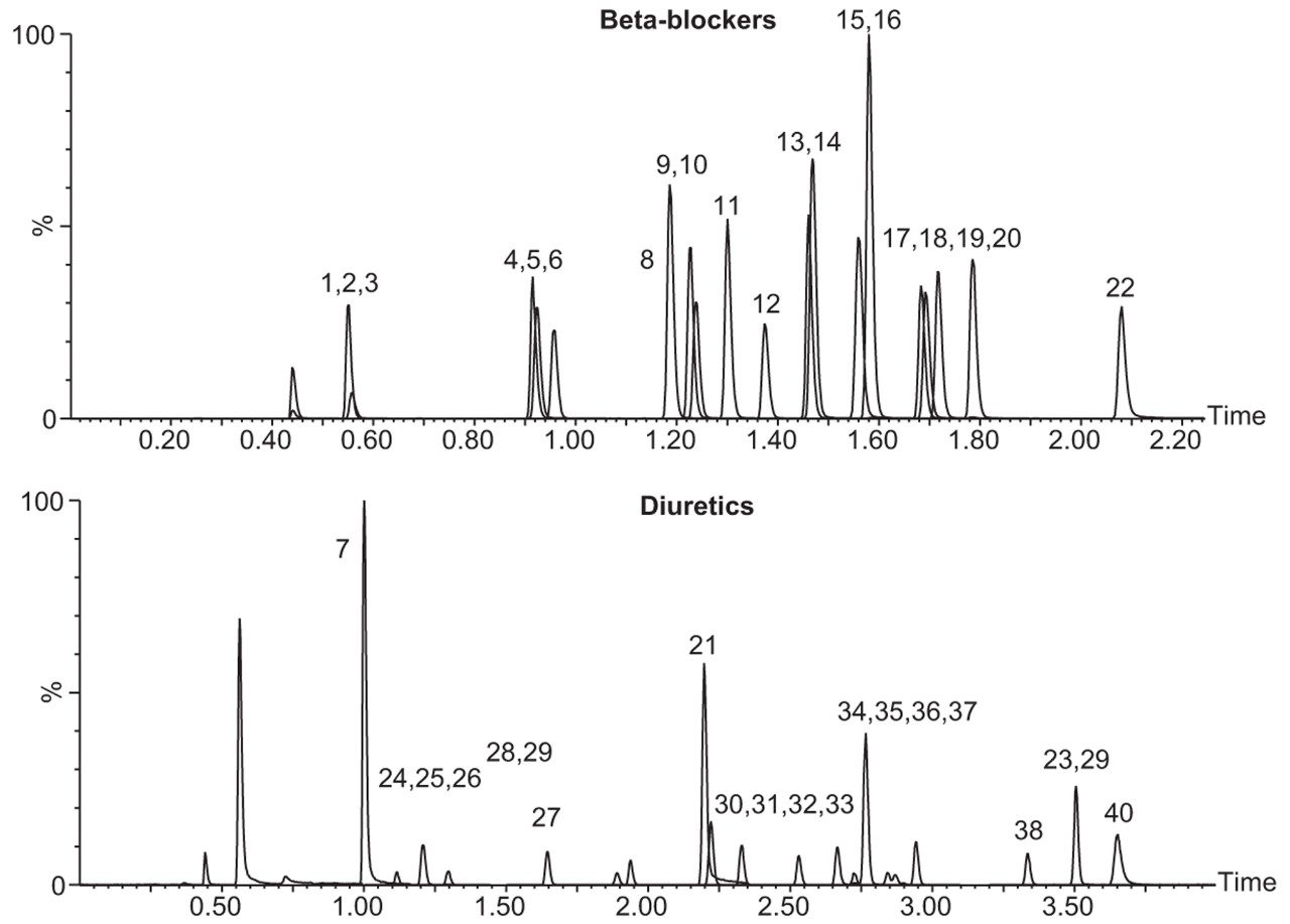 Chromatography of beta-blockers and diuretics. All compounds eluted within four minutes. 