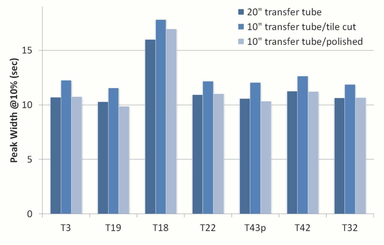 The effect of post-column tubing length and the smoothness of the cross-section on peptide peak widths.