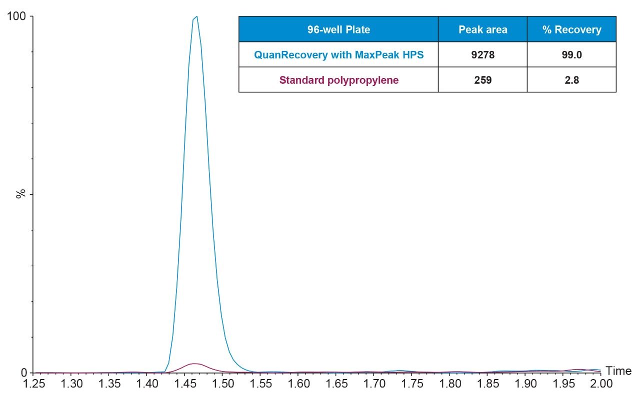 Peak area and recovery of 10 ng/mL pramlintide 