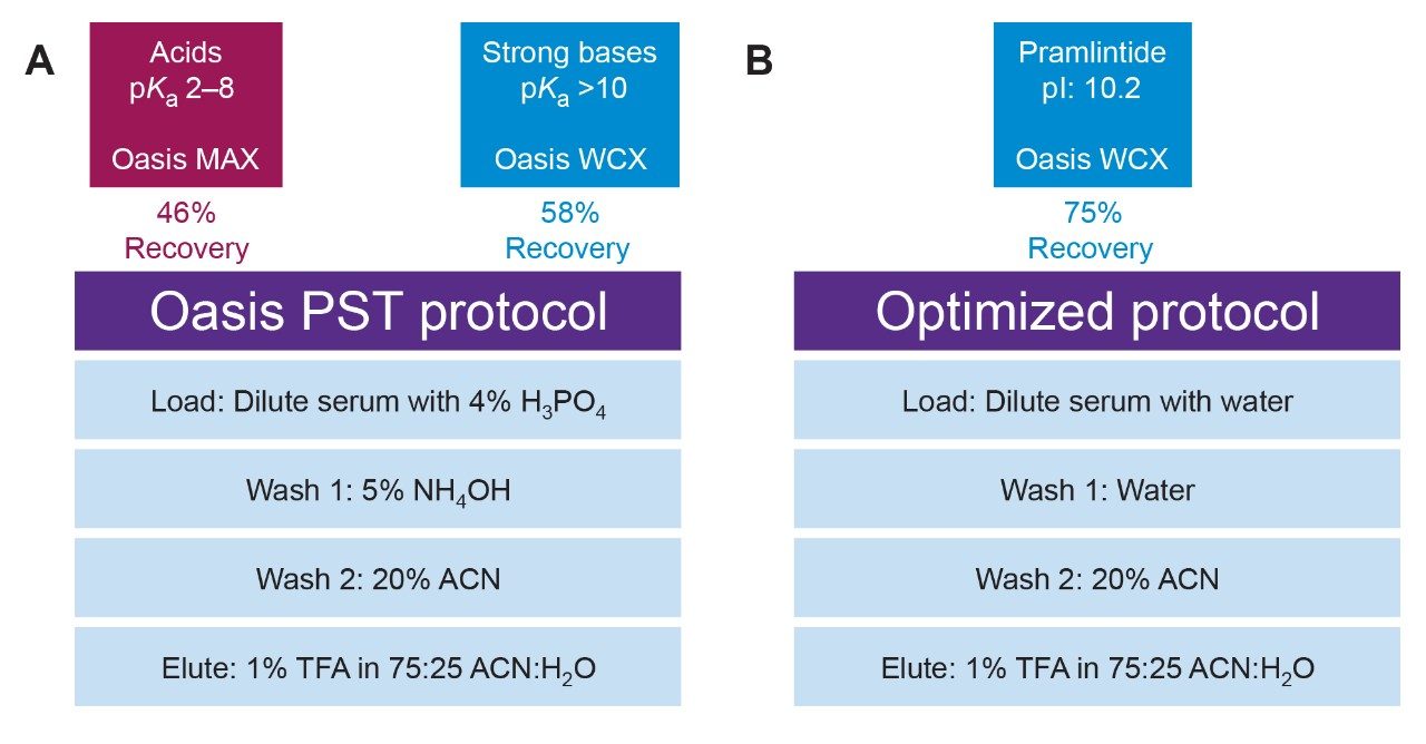 SPE protocols and results