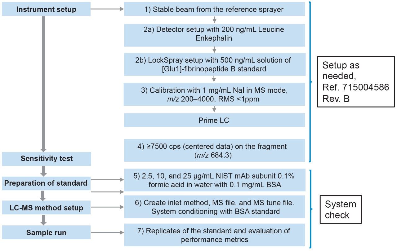 Overview of steps involved in the system check