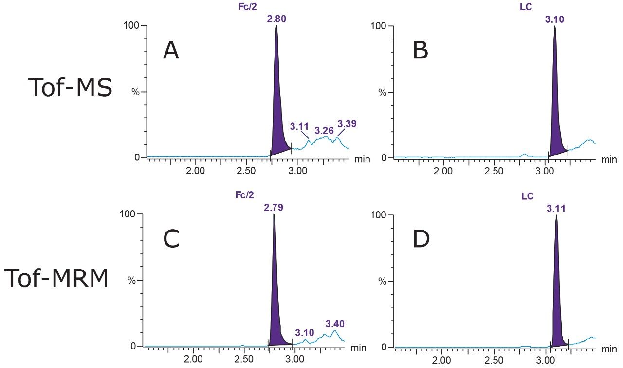 Tof-MS XICs of Fc/2 and LC subunits