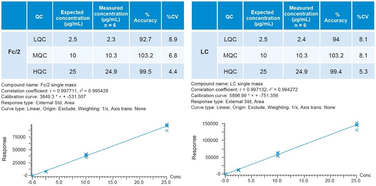 Single digit % CV showing good system performance of the Tof-MS method