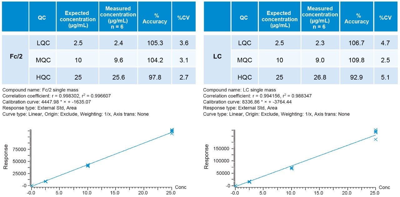 Single digit % CV showing good system performance of the Tof-MRM method