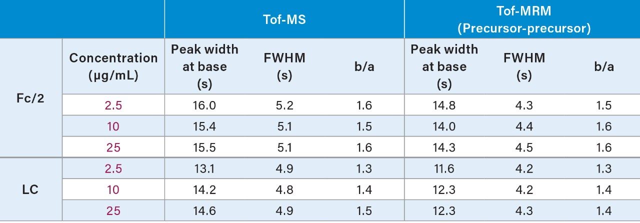 Representative values for chromatographic peak characteristics