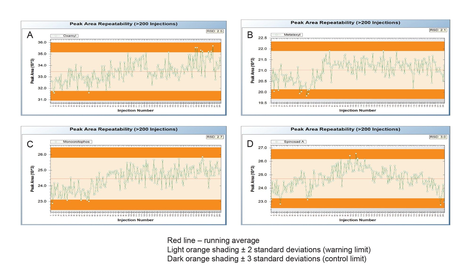 (A) Oxamyl, (B) metalaxyl, (C) monocroptophos, (D) spinosad A quantitative ion (ES+ 237.0>72.0) peak area repeatability following >200 consecutive injections in cucumber extract spiked with 204 pesticide mix at 1 ng/mL (equivalent to 0.01 mg/kg). Representing over 72 hours continuous analysis time without operator intervention. 