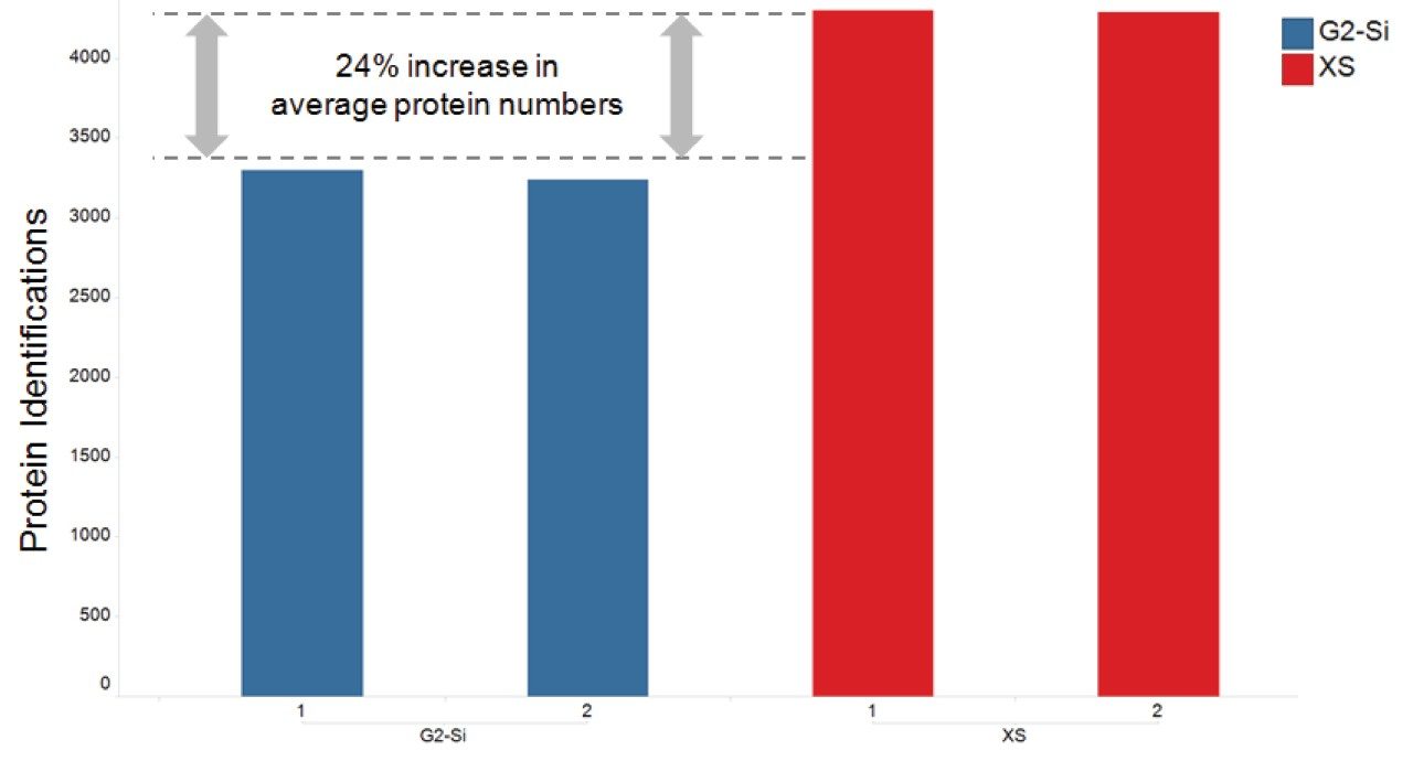 Human cell lysate, K562, protein identifications comparison for the SYNAPT XS  vs. the SYNAPT G2-Si 