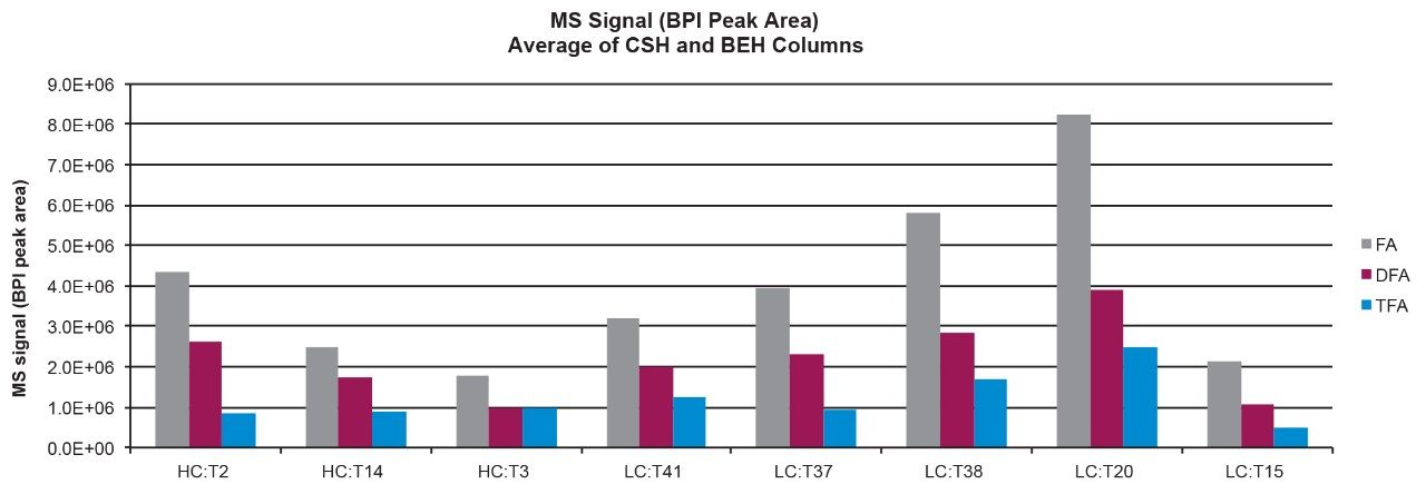 Average peak areas taken from the BPI chromatograms 