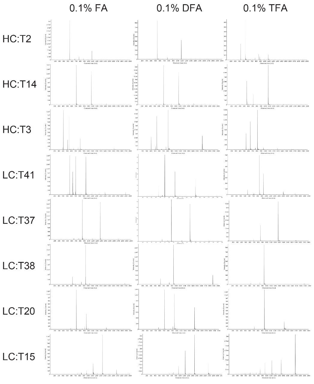  Mass spectra of the eight tryptic peptides