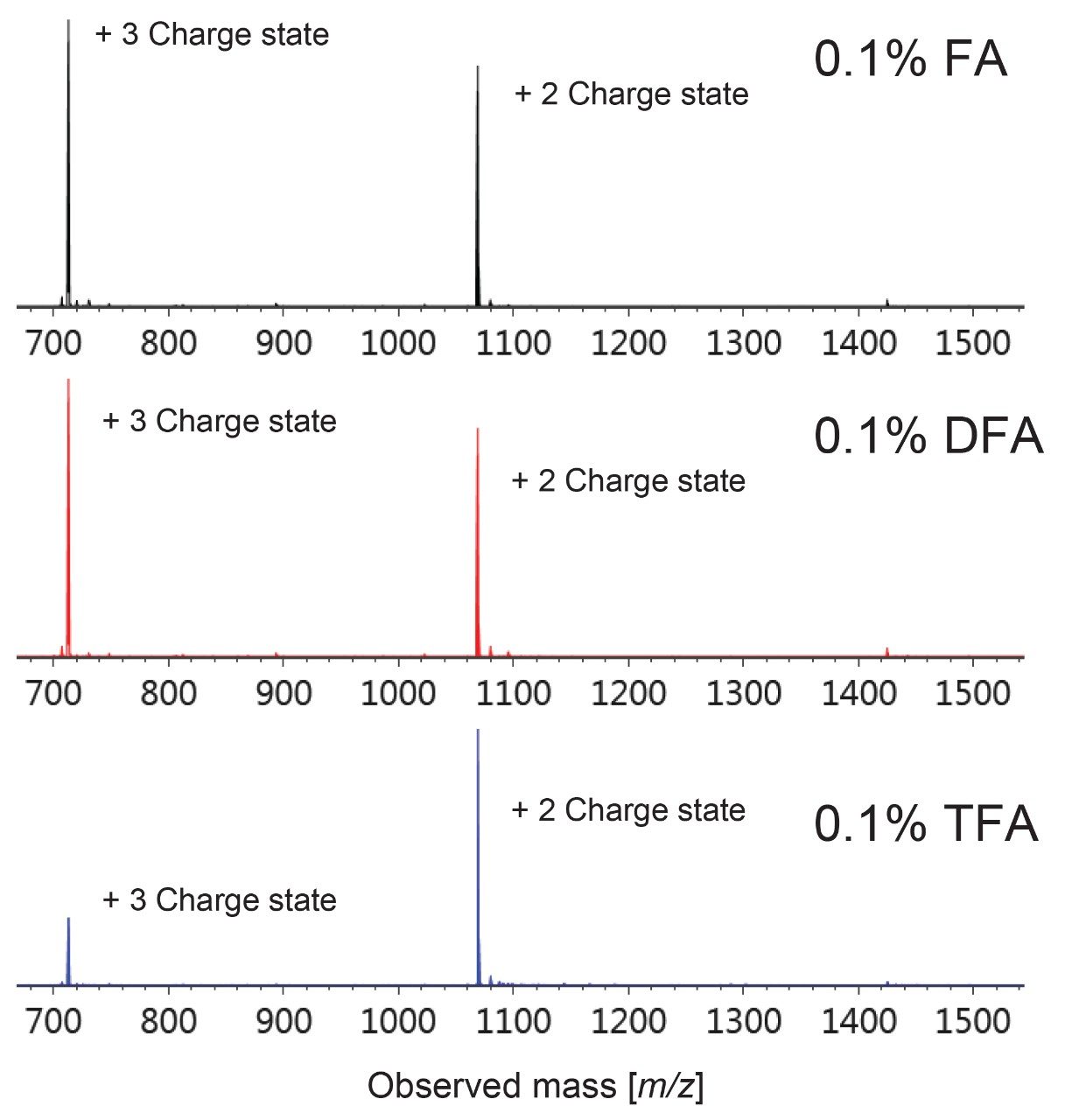 Mass spectra of the HC:T14 peptide