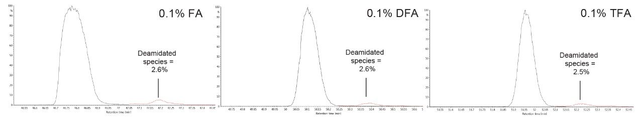  Extracted ion chromatograms