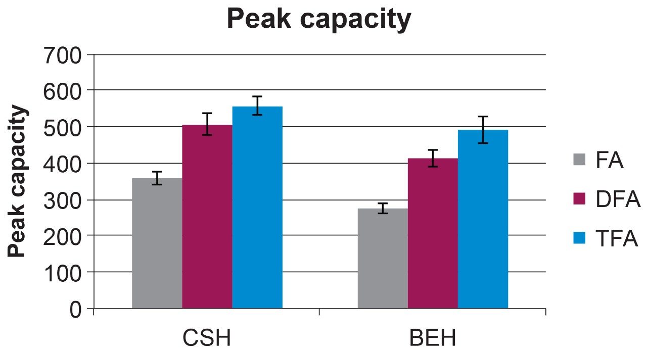  Effective peak capacities based on eight tryptic peptide