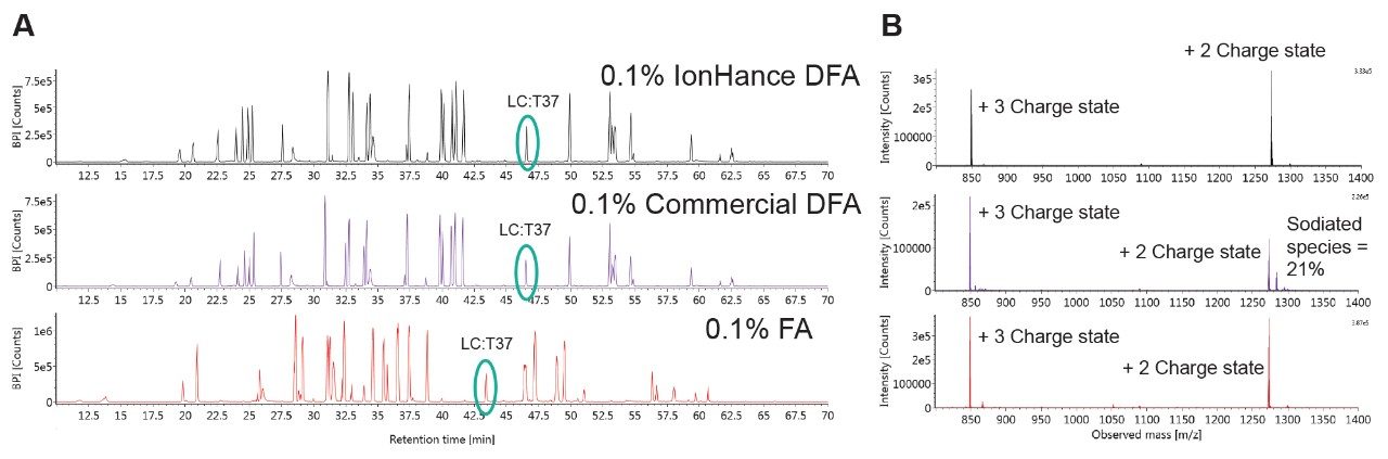 BPI chromatograms and mass spectra