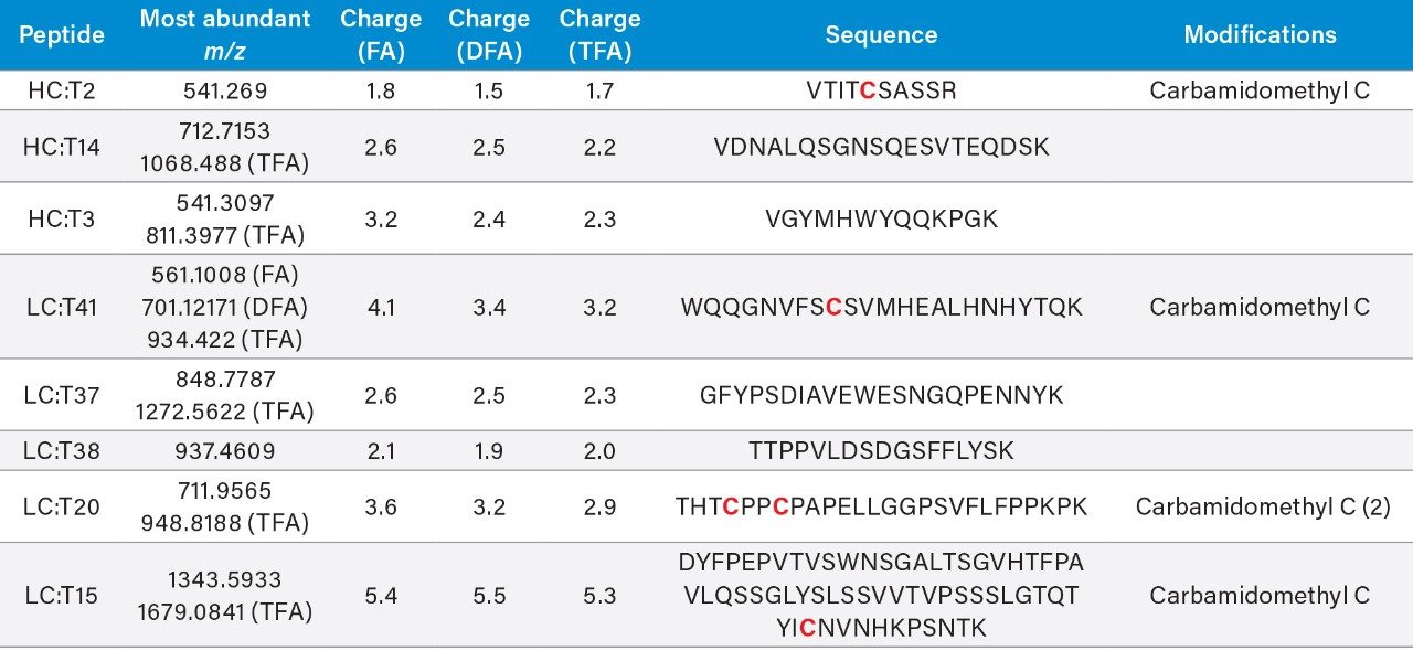 List of the eight tryptic peptides