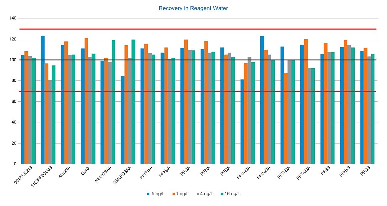 Recovery of EPA 537.1 PFAS in reagent water. All compounds are well within the method recovery guidance of 70–130%.