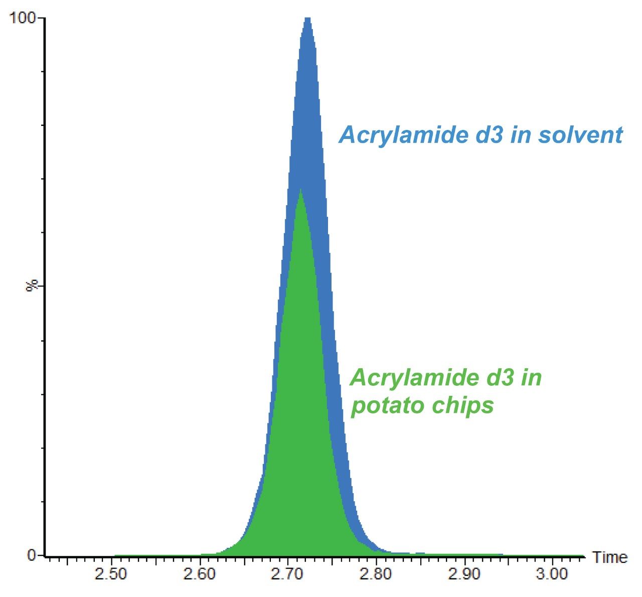 MRM chromatograms 