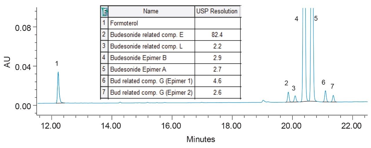 UPLC method for formoterol, budesonide, and budesonide related compounds. Working standard solution with related compounds at 0.5% level. UV at 244 nm.