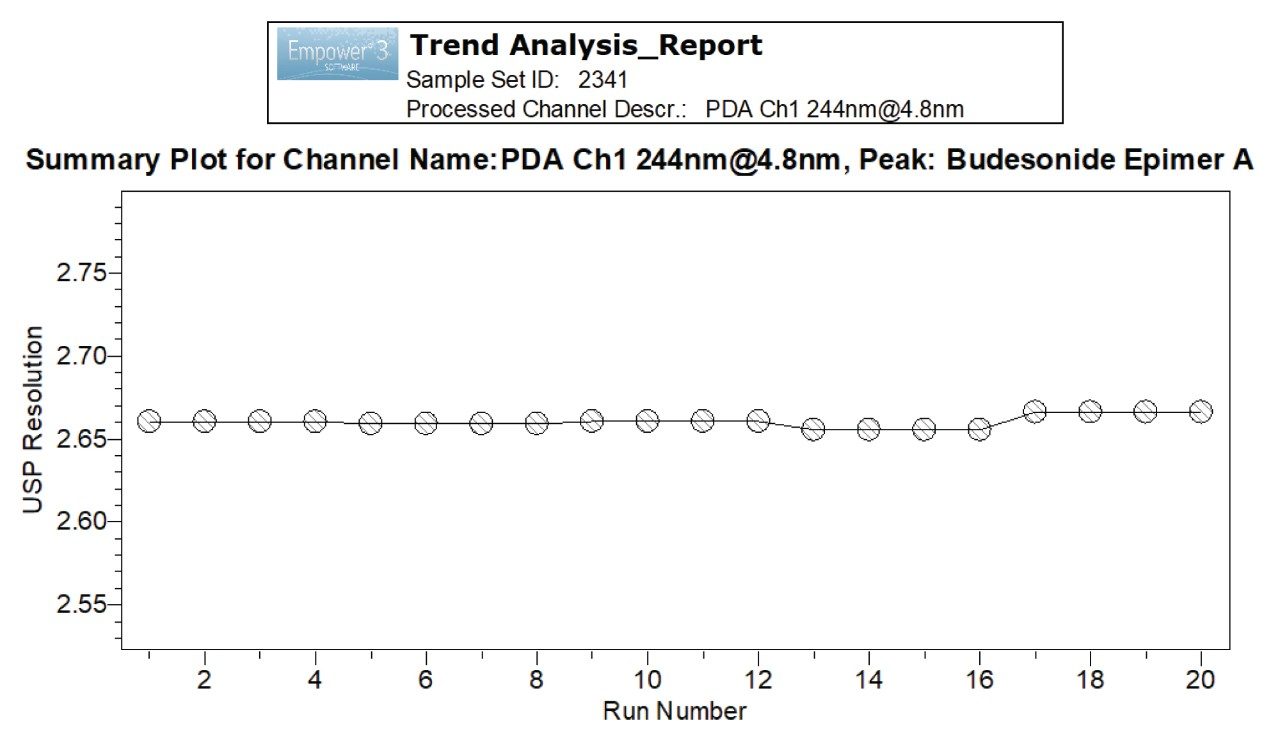  Trend analysis of USP resolution from method validation study. 