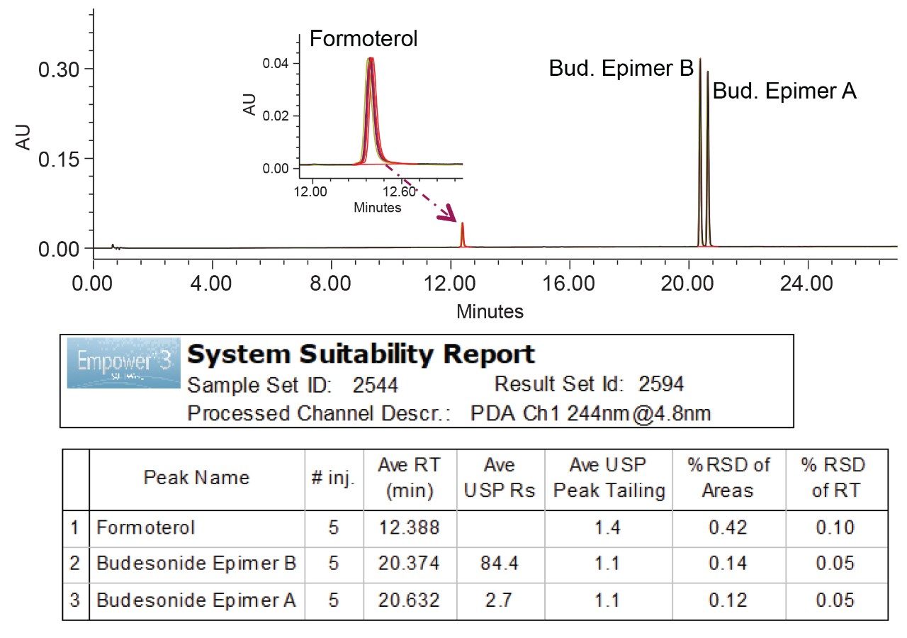 System suitability results for five replicate injections of working standard sample. UV at 244 nm.