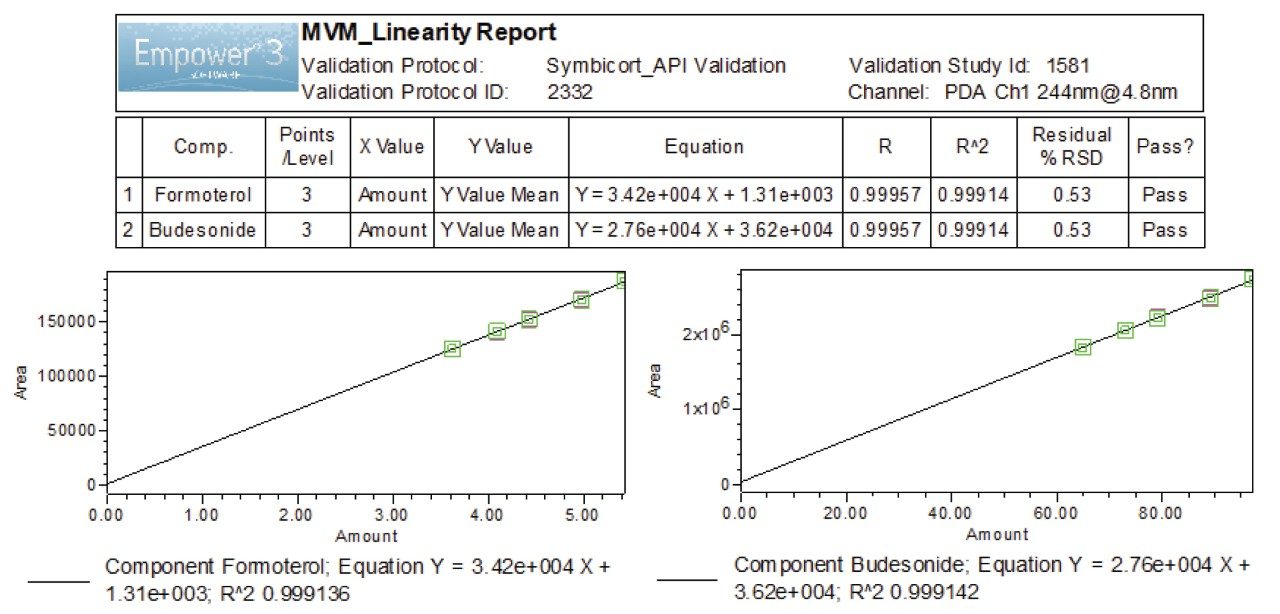 Method linearity for formoterol and budesonide generated by the Empower MVM Software.