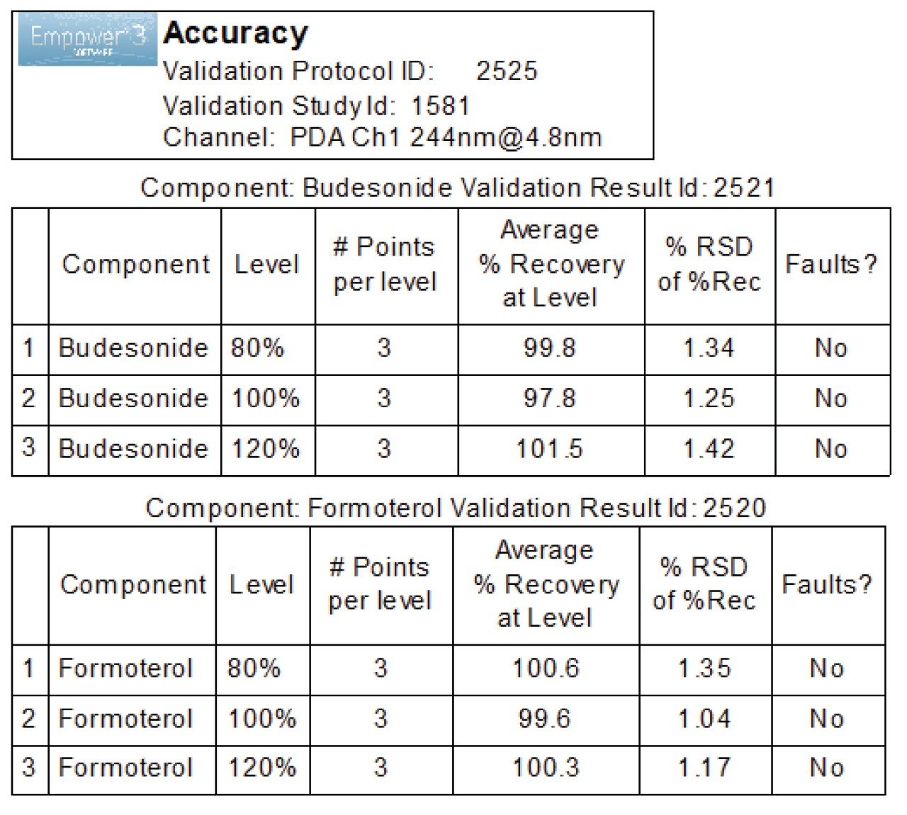 Accuracy results at three different levels in triplicates generated by the Empower MVM Software.