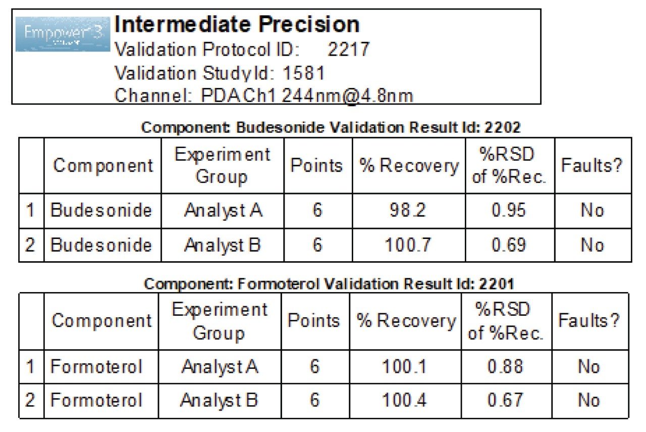 Repeatability (analyst A) and intermediate precision (analyst B) results generated using Empower MVM Software. 