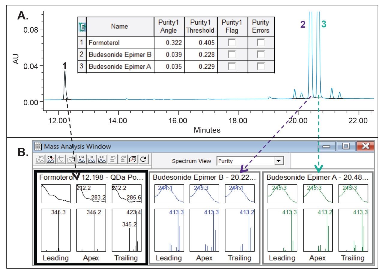 Peak purity (homogeneity) determination for formoterol and budesonise in Symbicort sample formulation spiked with related compounds. UV at 244 nm (A). Empower 3 Mass Analysis window with peak purity spectrum (B). 