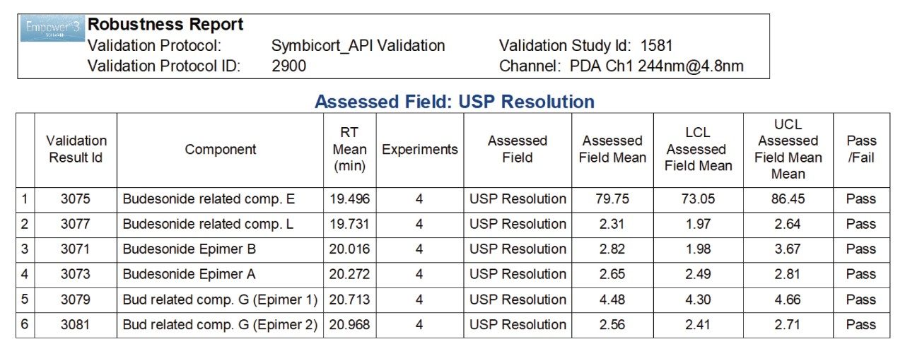 Robustness results. Resolution between peaks was ≥2.0. 