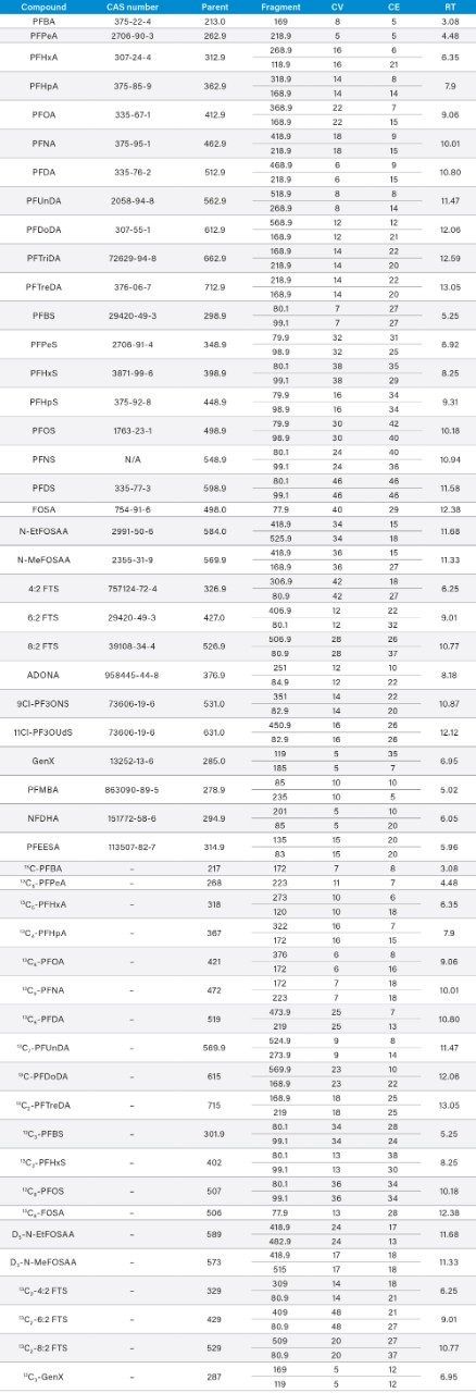 Appendix Table A. MRM method details