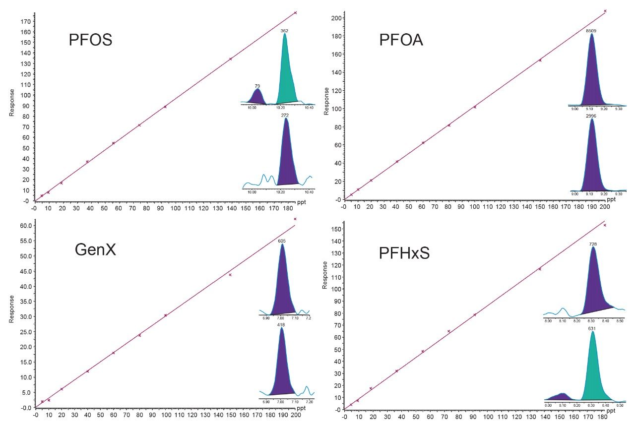  Calibration curves 