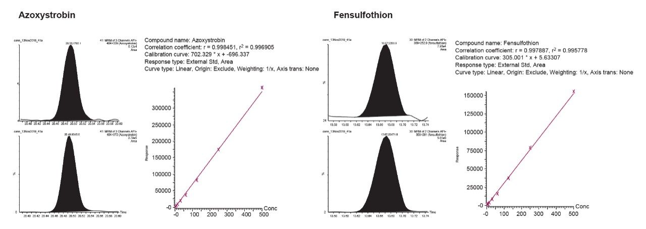  Typical chromatograms and calibration curve obtained for representative APGC-MS/MS compounds