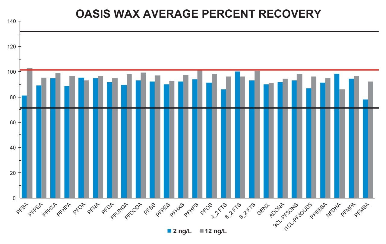 PFAS recovery in drinking water following sample extraction using Oasis WAX Cartridges and EPA 533 method