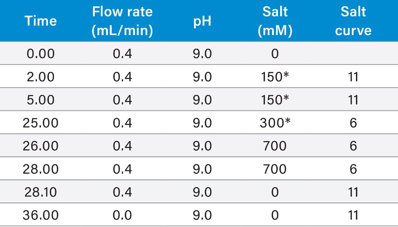 Gradient table