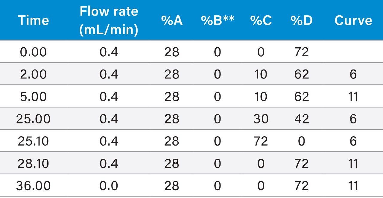 Gradient table