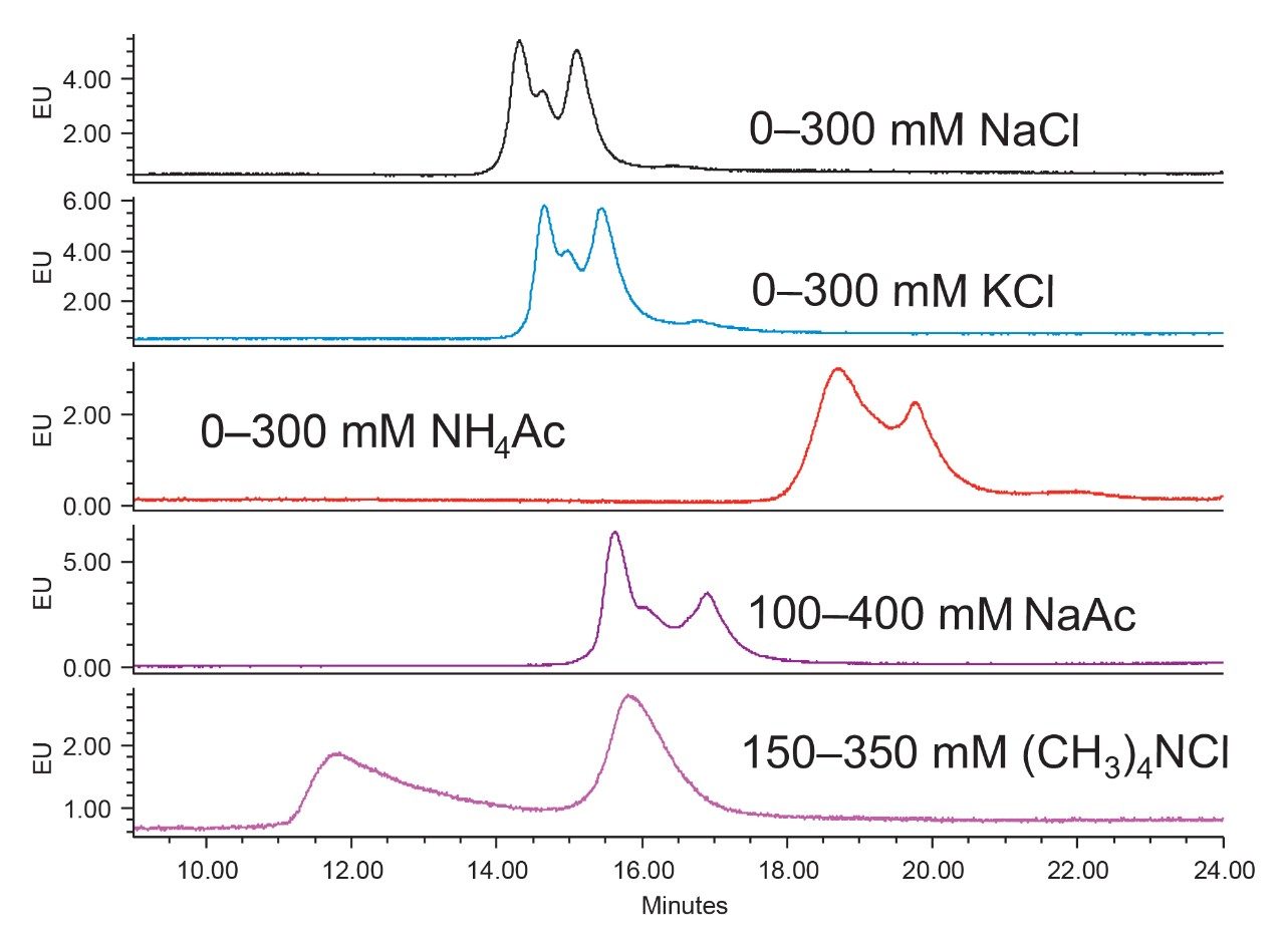 Figure 2. Separation of AAV8 empty and full capsid mix with various types of salt.