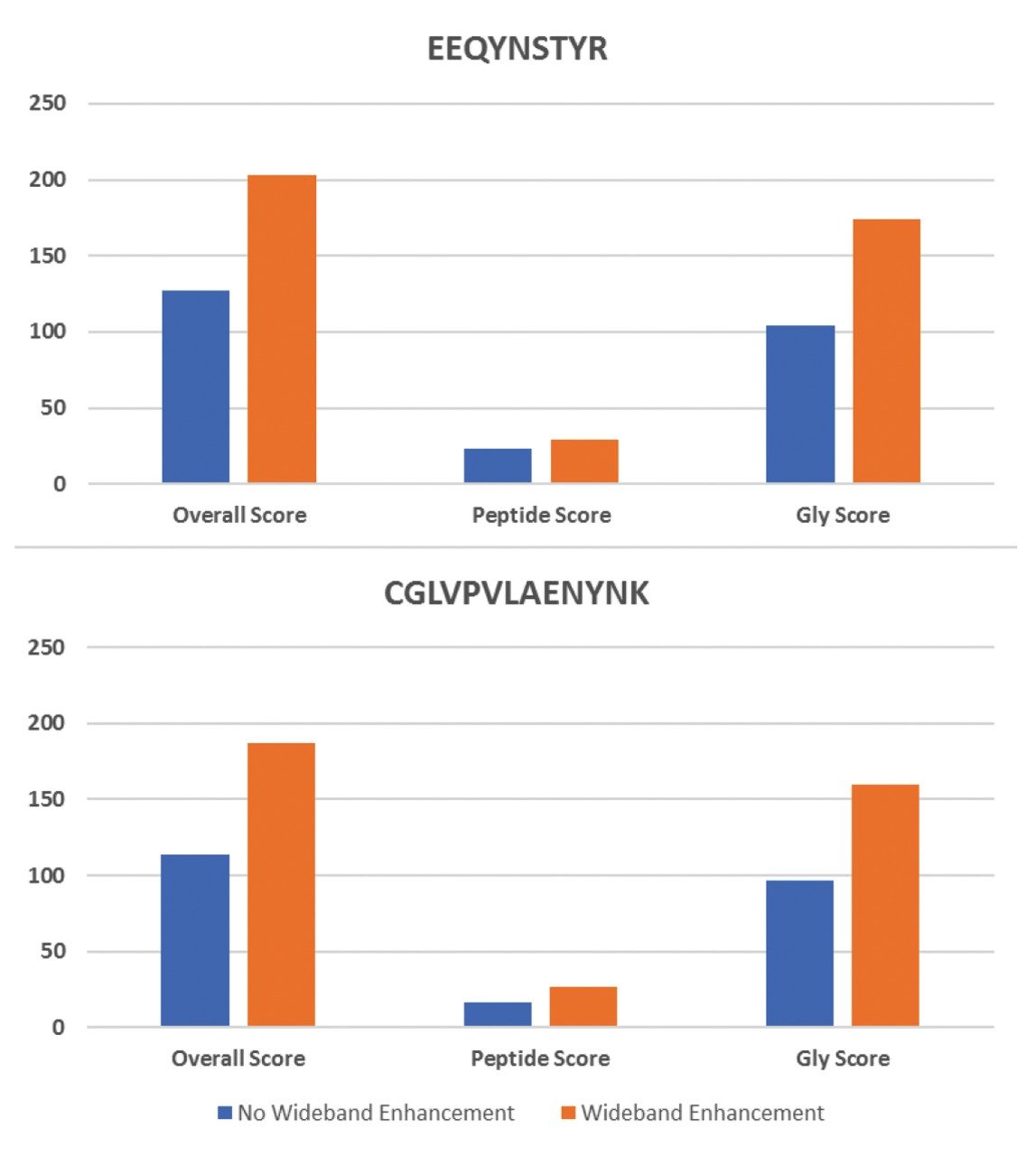 Increases in peptide score, glyco score, and overall score