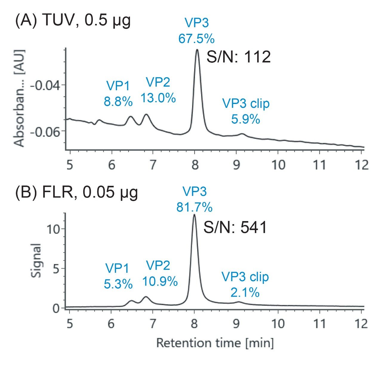 Relative quantification of VP proteins was measured by optical detection, including (A) UV and (B) Fluorescence (FLR). Peak annotation shows the assignment and calculated relative abundance of the detected components. With FLR detection, the S/N of VP3 is almost five times higher than the S/N of using UV detection with a 10-fold higher mass load, suggesting an approximately 50-fold improvement in sensitivity