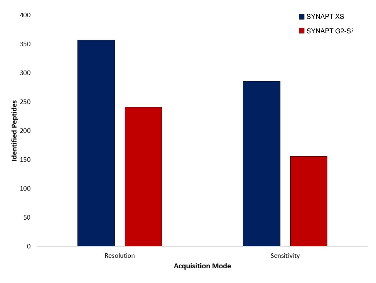 Numbers of identified peptides in both resolution and sensitivity modes