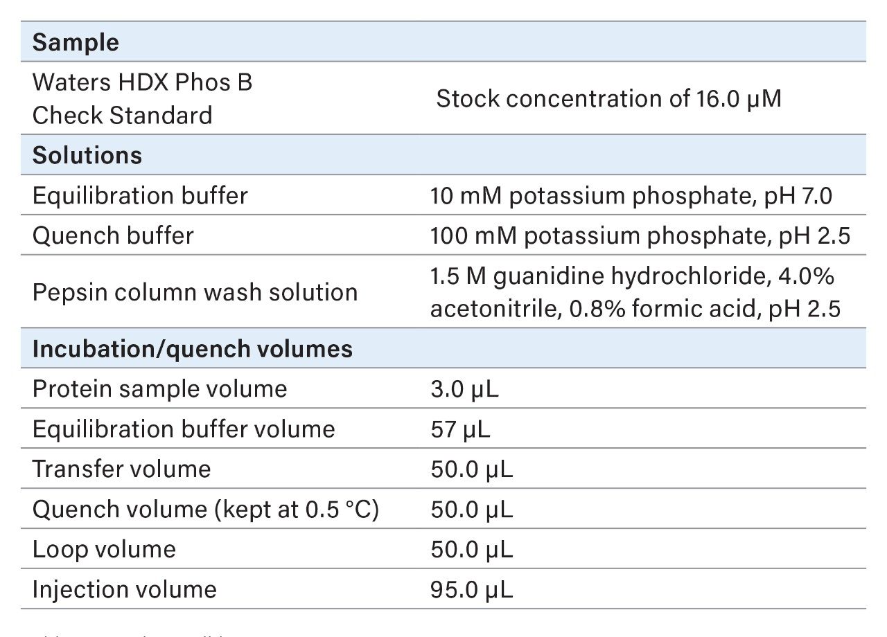 Sample conditions