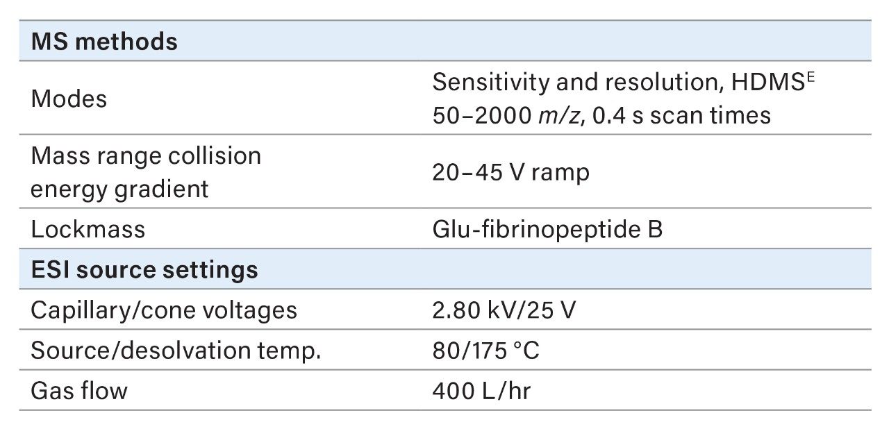 Instrument conditions