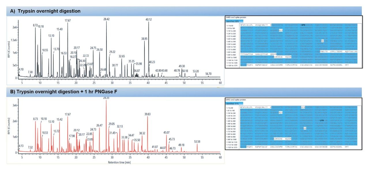 Peptide maps of the SARS-COV-2 spike protein