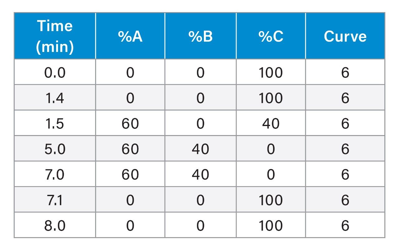 Gradient elution program.