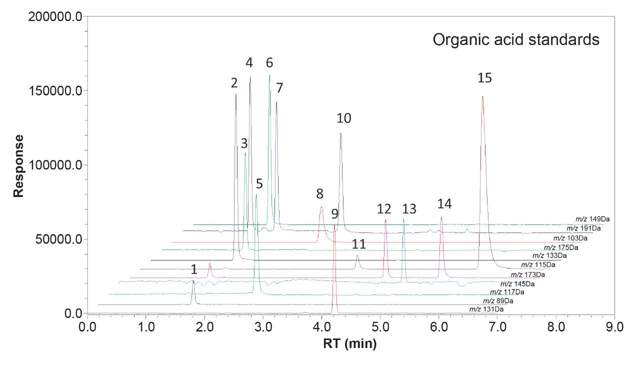 Chromatograms of 15 organic acid standards in 11 SIR channels. 